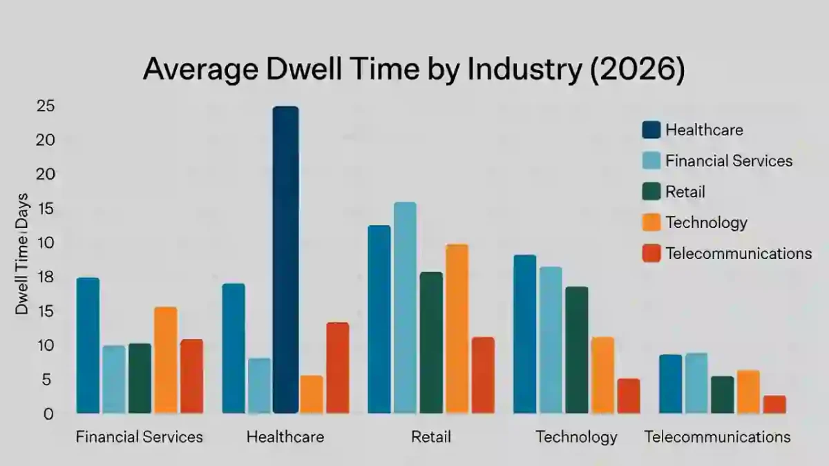 Average dwell time by industry 2026 showing healthcare sector around 20 days