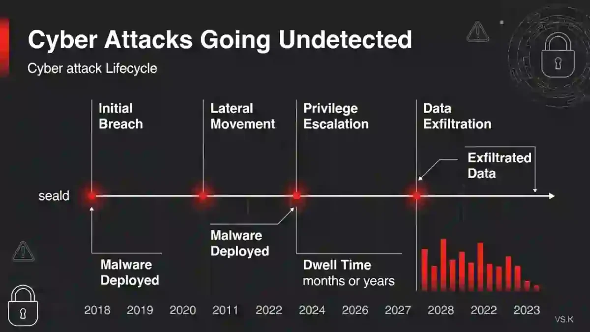 Cyber attacks going undetected timeline showing extended dwell time