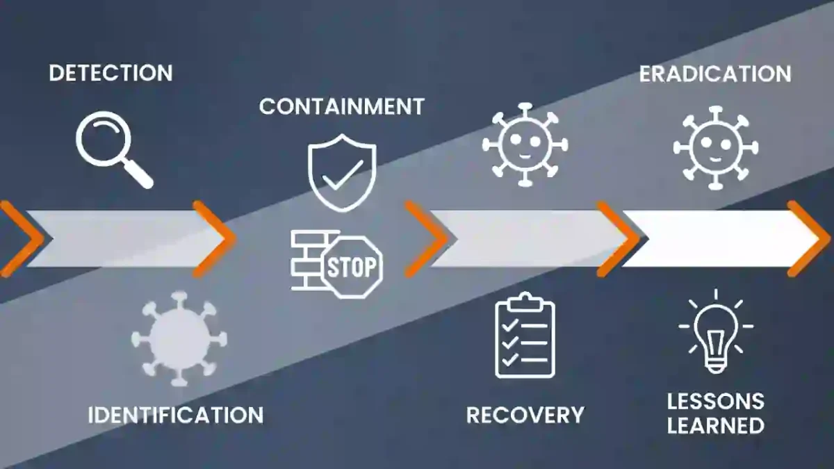 Cybersecurity Time detection and response timeline