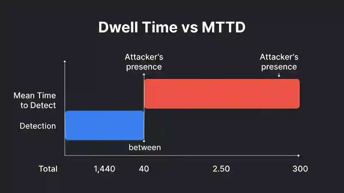 Dwell Time vs MTTD timeline comparison showing detection and attacker presence duration