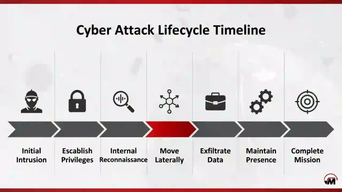 Lateral movement in Cyber Attack Lifecycle Timeline
