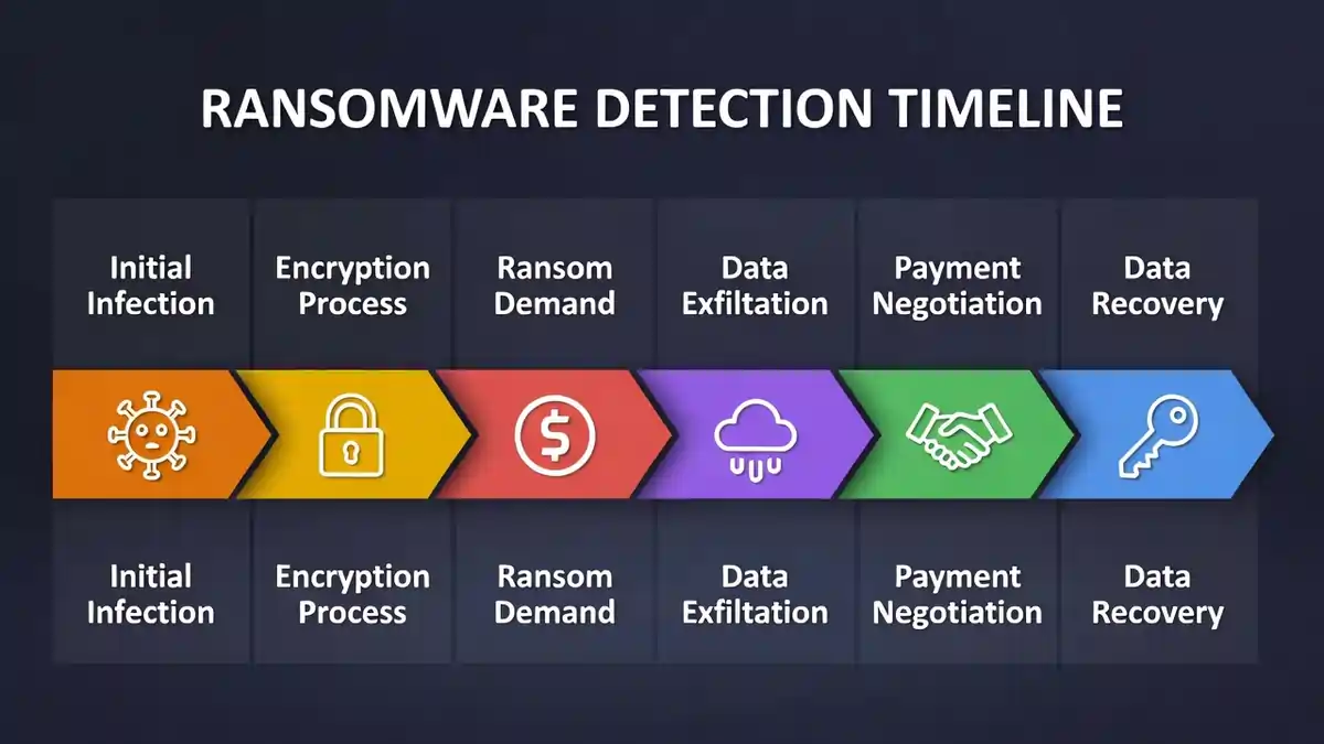 Ransomware detection timeline diagram showing six stages from initial compromise to containment