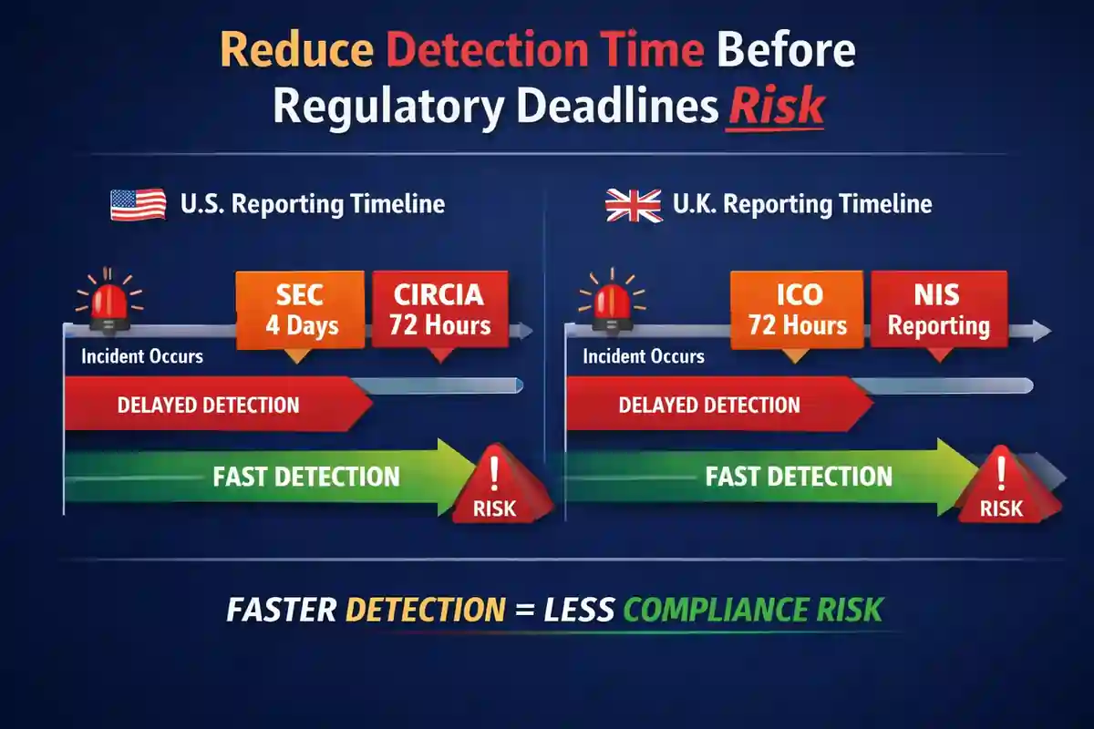 Reduce Detection Time Regulatory Deadlines Risk infographic showing US SEC, CIRCIA, and UK ICO reporting timelines and compliance risk impact