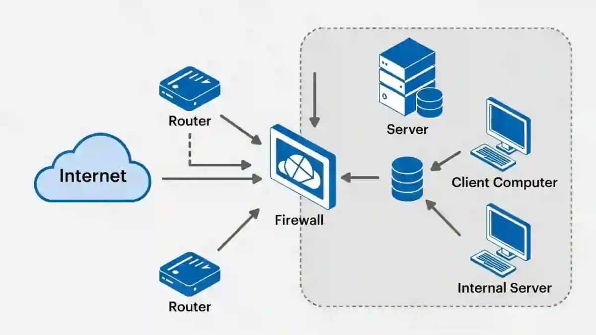 What Is Network Security diagram showing firewall, router, and protected internal network