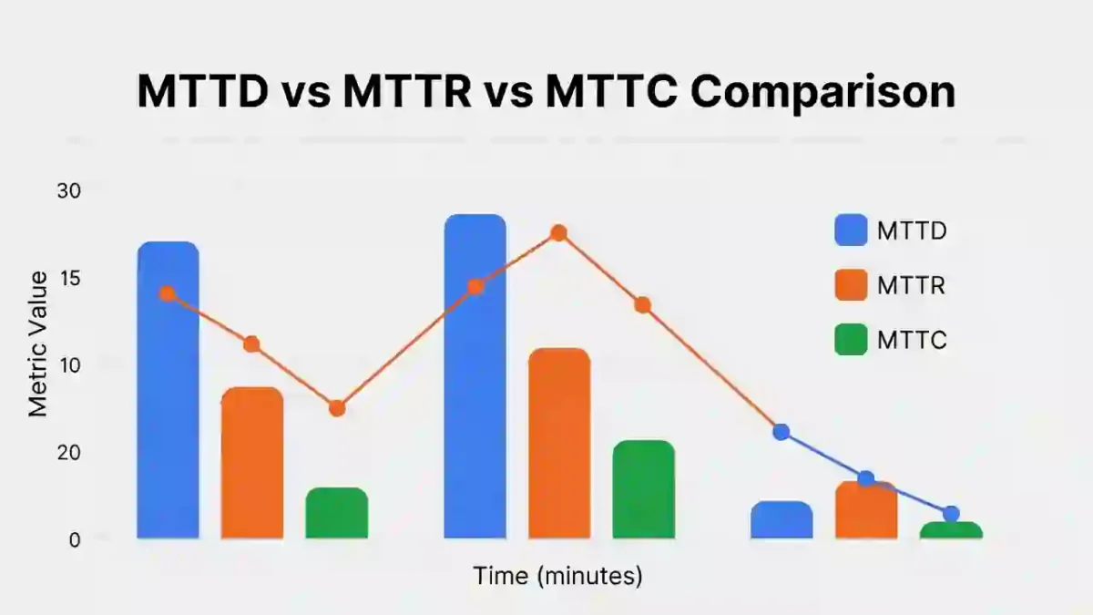 MTTD vs MTTR vs MTTC comparison