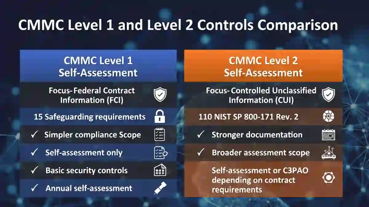 CMMC Level 1 vs Level 2 Self-Assessment controls comparison