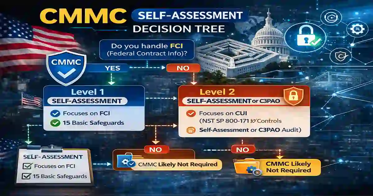 CMMC Level 1 vs Level 2 Self-Assessment decision tree