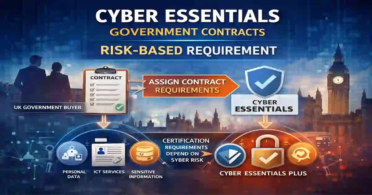 Cyber Essentials for UK Government Contracts risk-based requirement