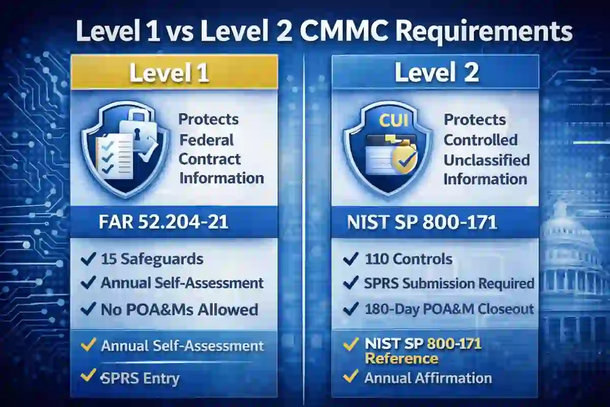 Level 1 vs Level 2 self-assessment requirements in CMMC 2.0 Phase 1 Checklist