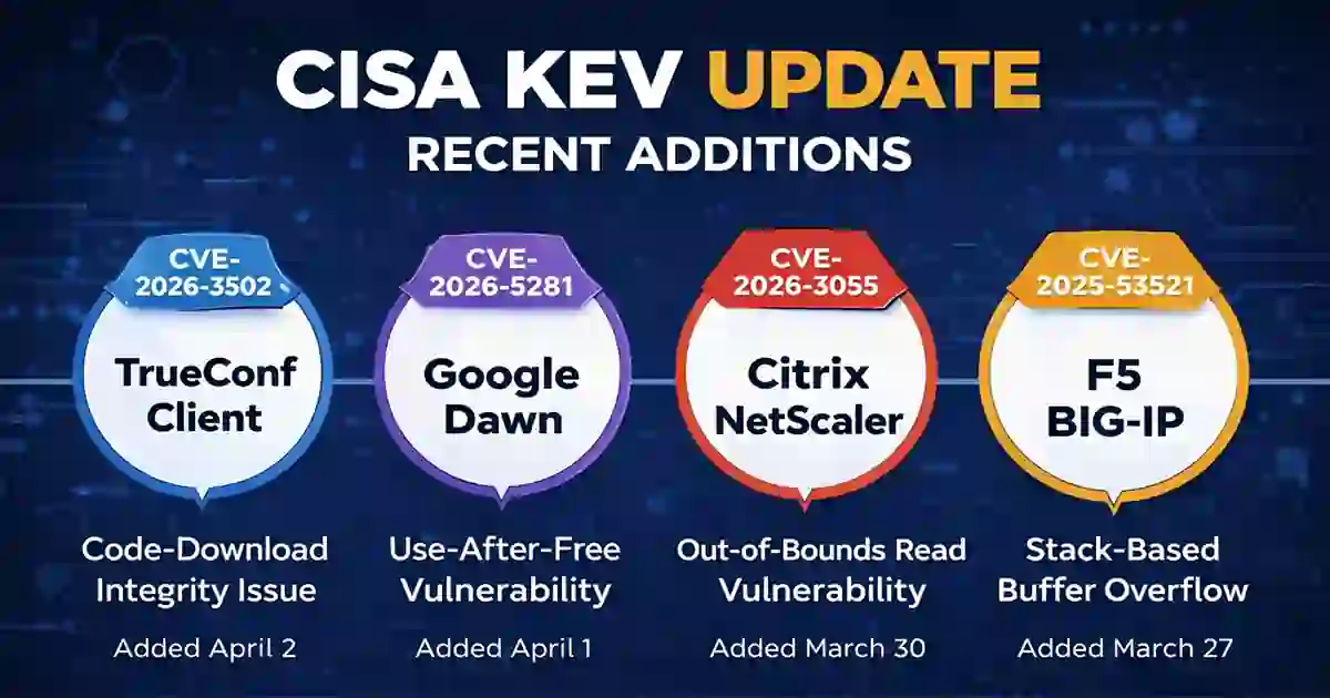 CISA KEV update recent additions